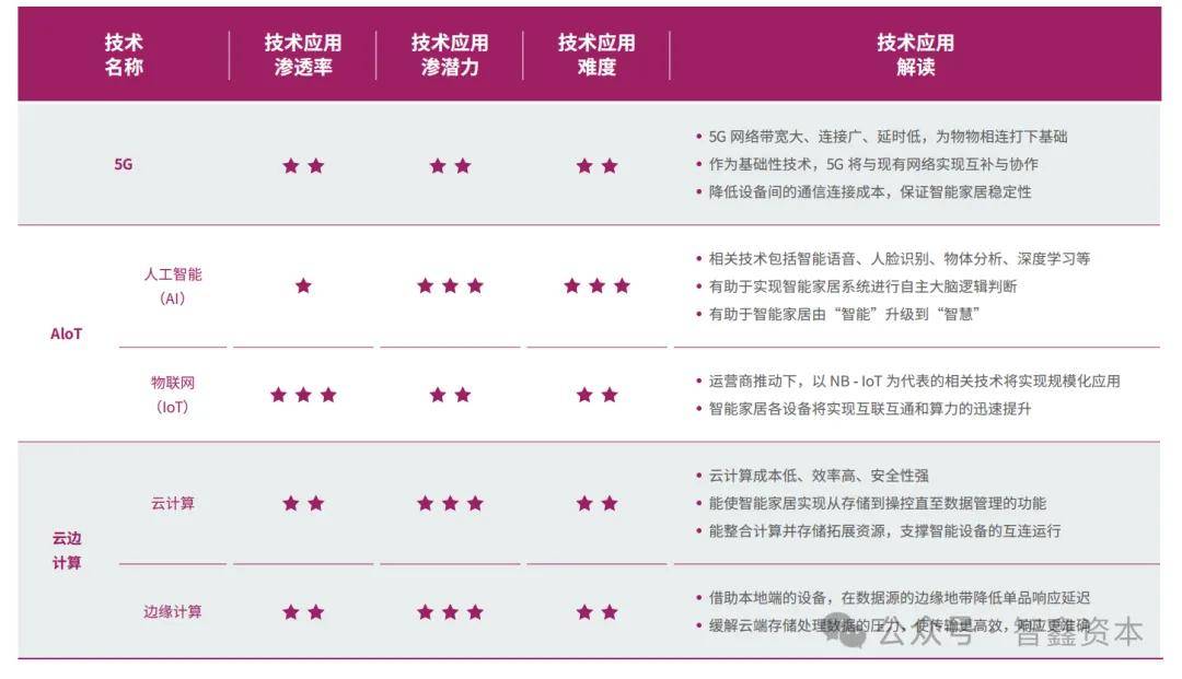 中国智能家居品牌如何领航出海市场趋势AG真人试玩平台第一数据：行业研究(图3)